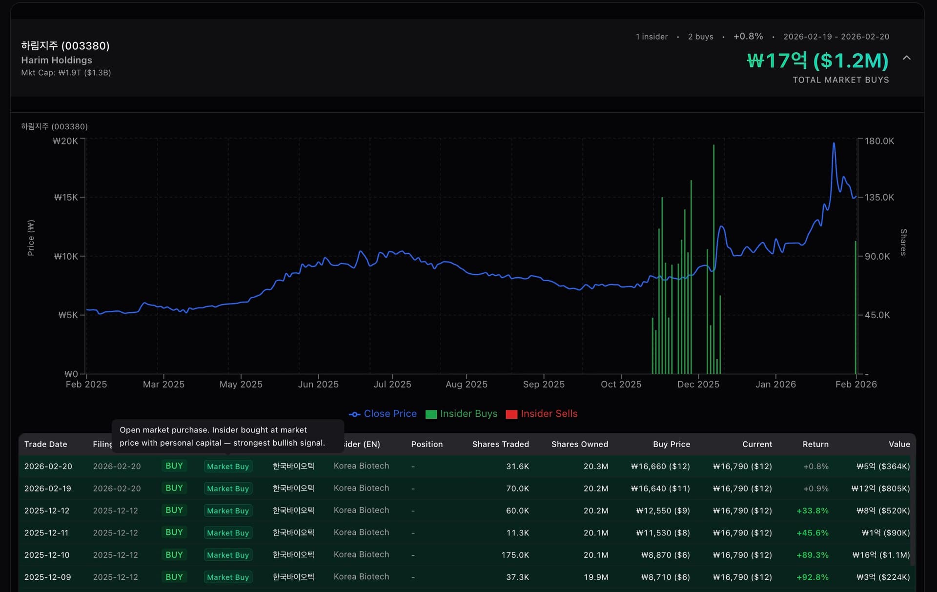 Foreign Insider Dashboard - Korean Insider Trading Activity